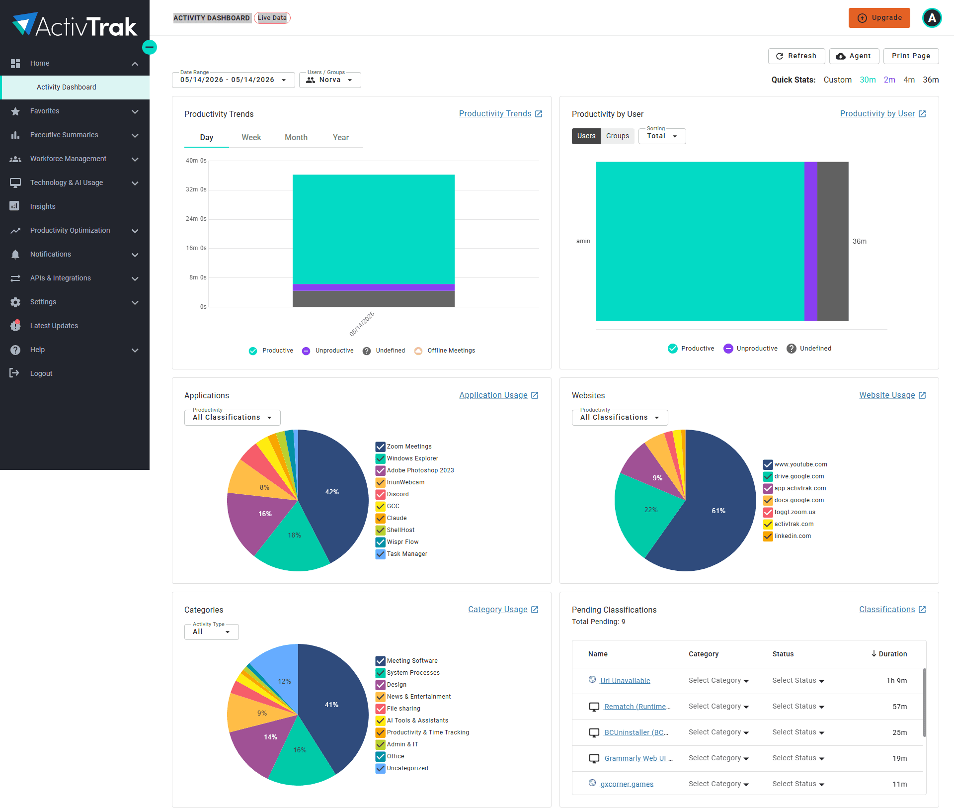 ActivTrak dashboard — productivity, focus time, and team activity overview
